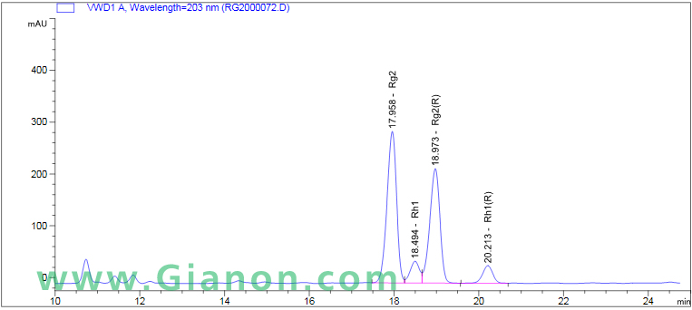Ginsenoside Rg2 HPLC