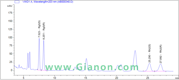 Ginsenoside Re HPLC